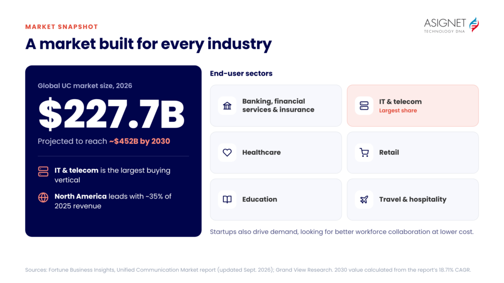 Unified Comms Market Snapshot