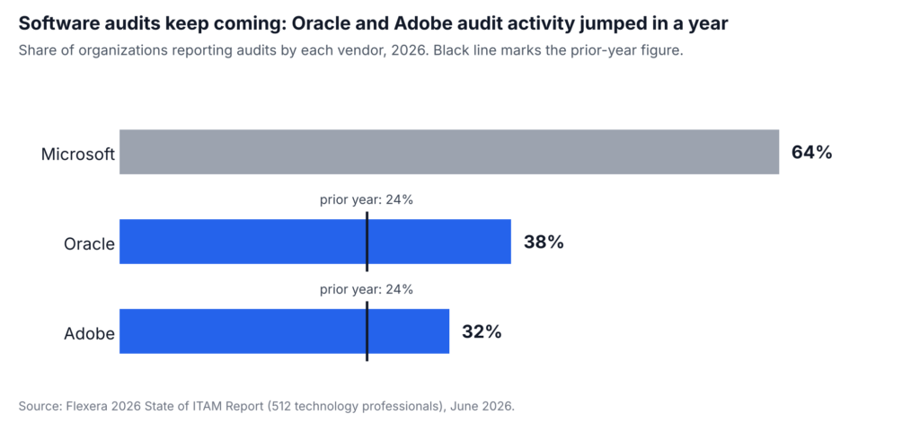 ITAM Software Audits - 2026