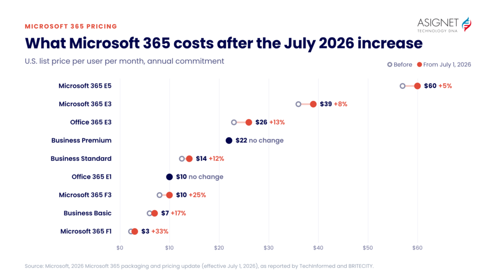 2026 Microsoft 365 Price Increase Chart