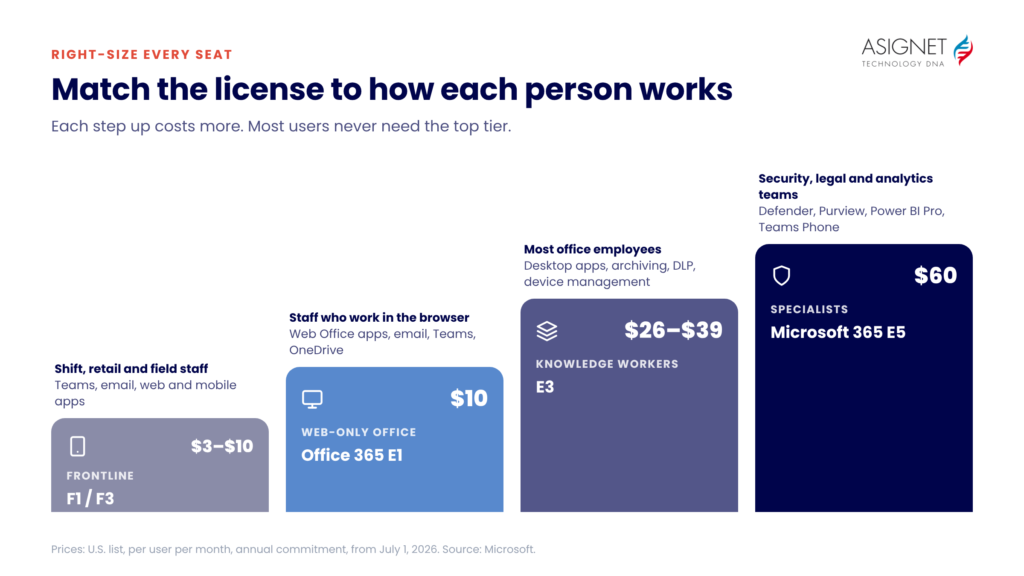 Right-Size Software Licenses
