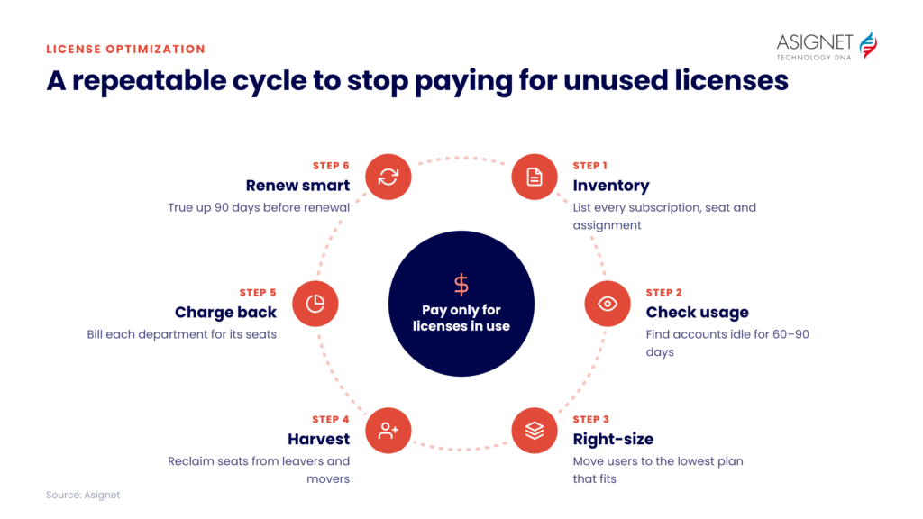 Software License Optimization Cycle