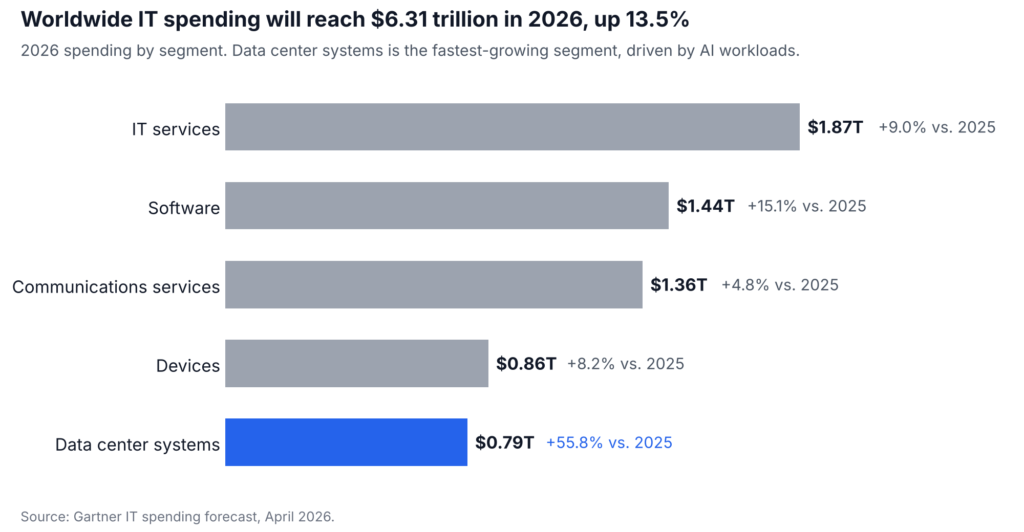 CIO IT Spending 2026