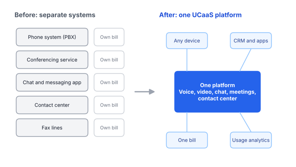 UCaaS Before and After Unification