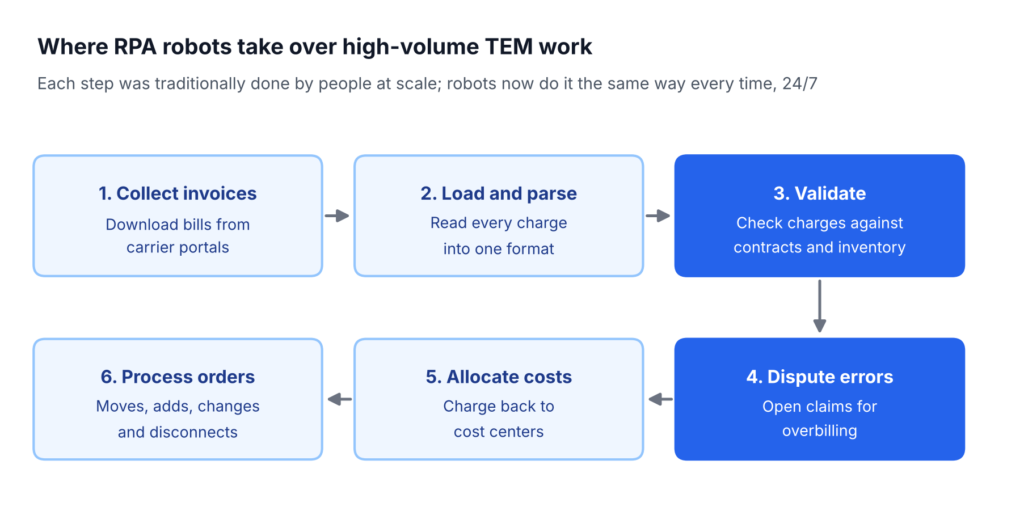 RPA in TEM Workflows