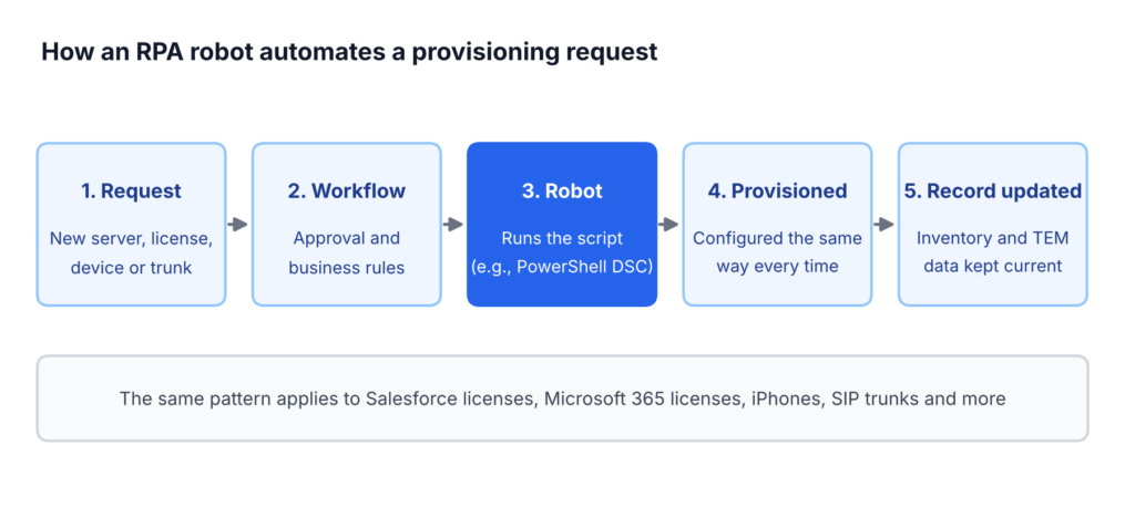 RPA Provisioning Workflow