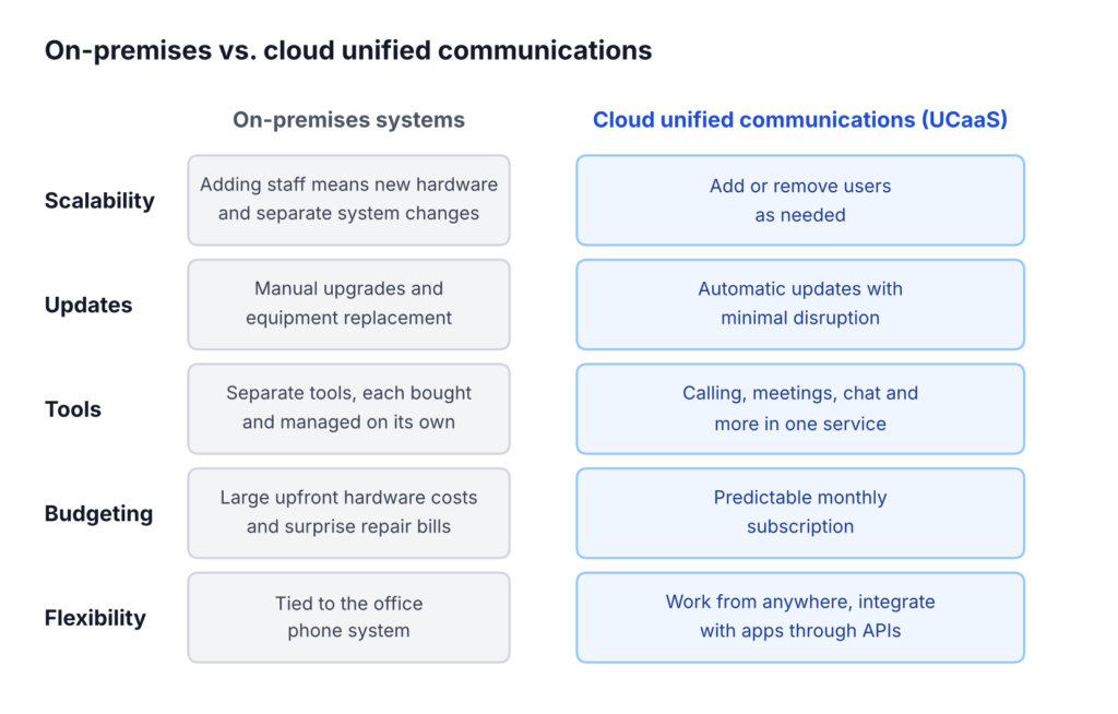 ONPREM VS CLOUD UC