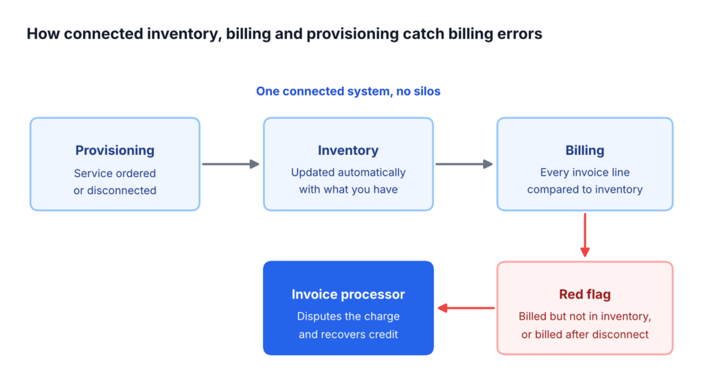 The Inventory Billing Provisioning Loop