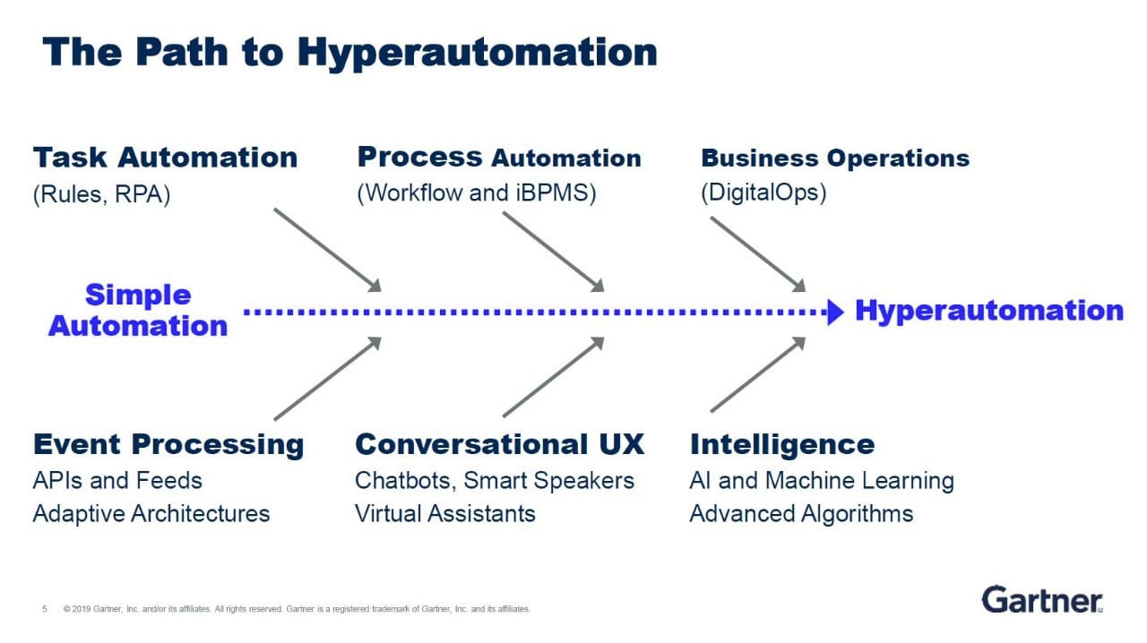 hyperautomation-gartner