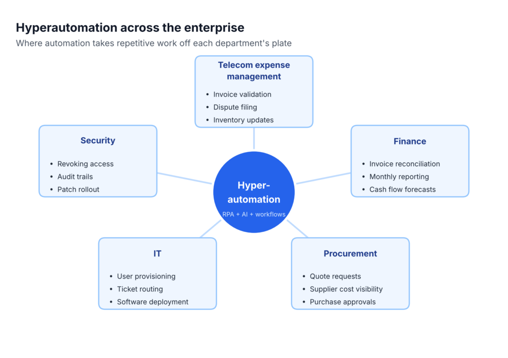 Hub diagram of hyperautomation (RPA, AI and workflows) across the enterprise: telecom expense management (invoice validation, dispute filing, inventory updates), finance (invoice reconciliation, monthly reporting, cash flow forecasts), procurement (quote requests, supplier cost visibility, purchase approvals), IT (user provisioning, ticket routing, software deployment) and security (revoking access, audit trails, patch rollout)