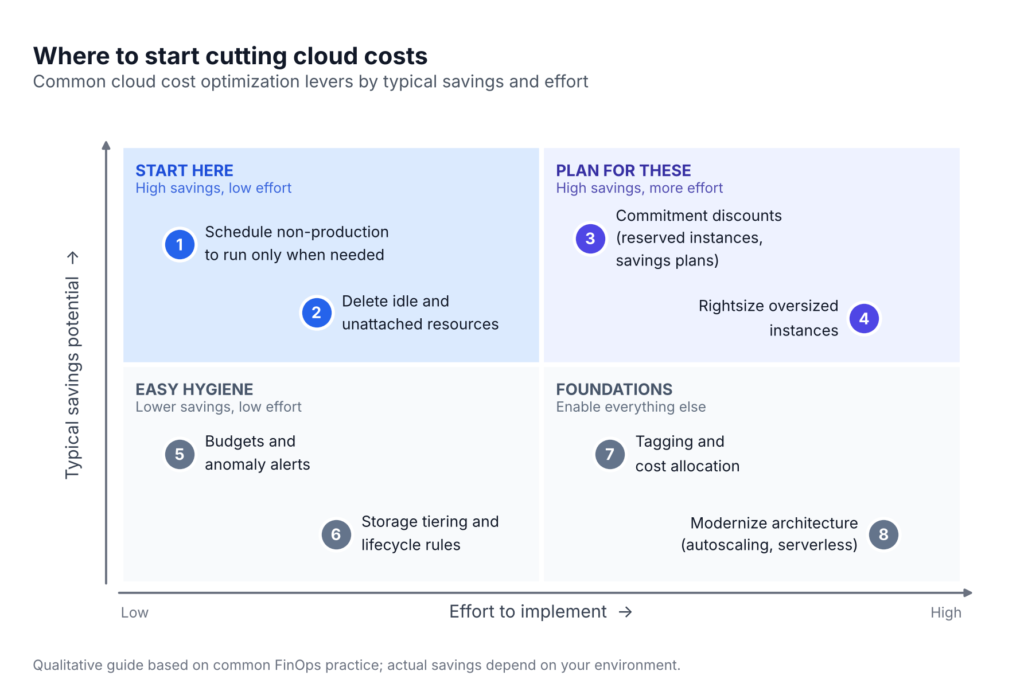 Cloud cost optimization matrix
