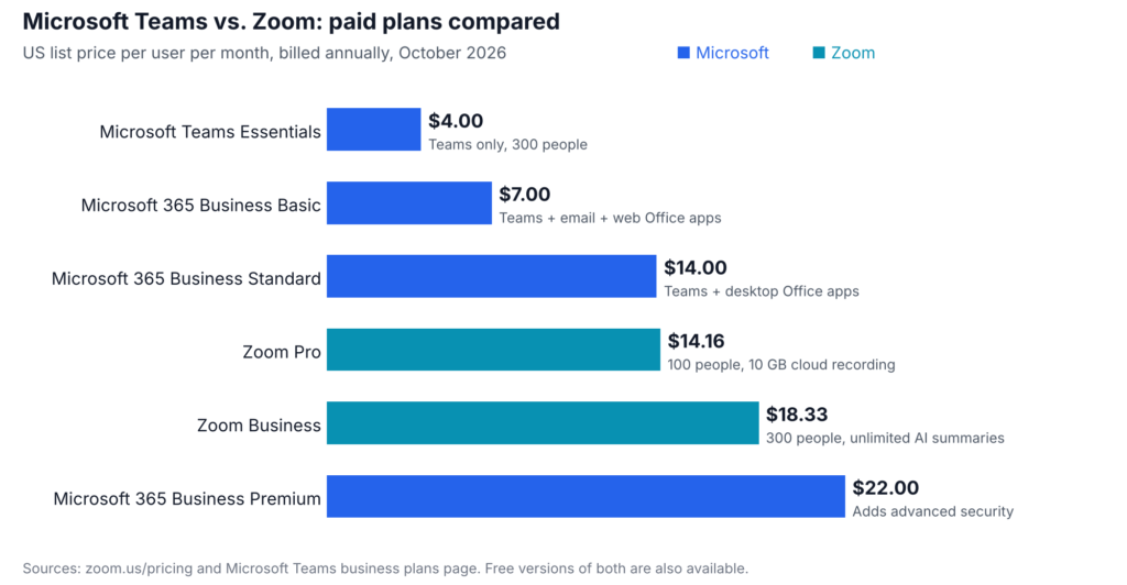 Teams Vs Zoom Pricing for 2026