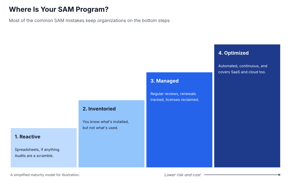 Staircase diagram of a simplified SAM maturity model with four steps: 1. Reactive (spreadsheets, if anything, and audits are a scramble), 2. Inventoried (you know what's installed but not what's used), 3. Managed (regular reviews, renewals tracked and licenses reclaimed) and 4. Optimized (automated, continuous and covering SaaS and cloud too). Risk and cost decrease with each step