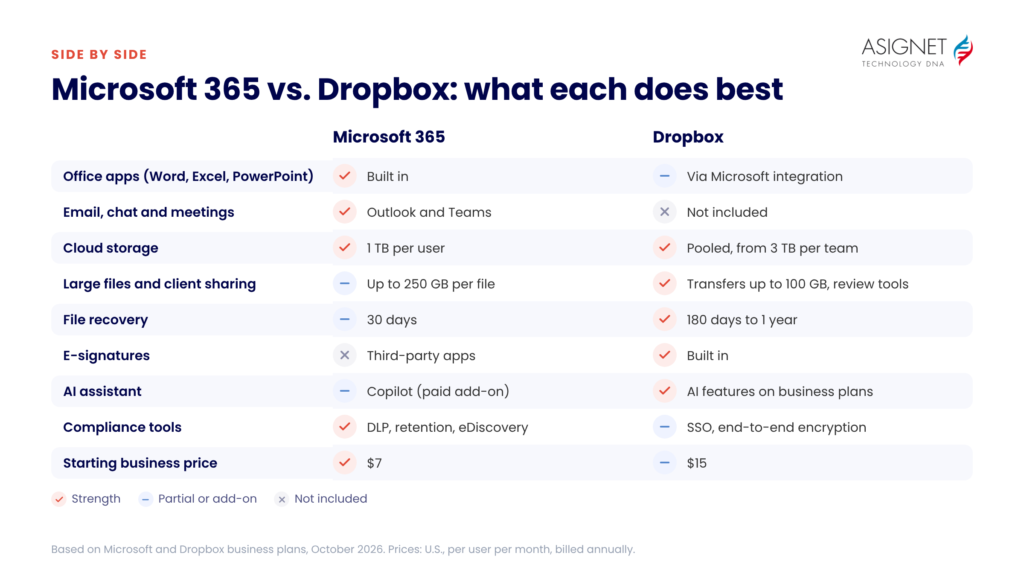 MS 365 Vs Dropbox