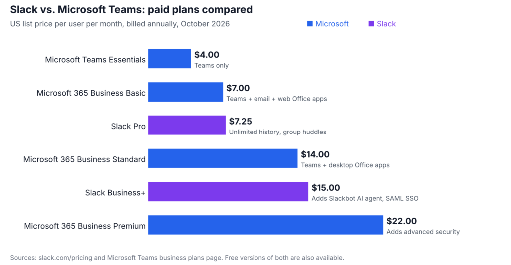 Slack Vs Teams 2026 Pricing