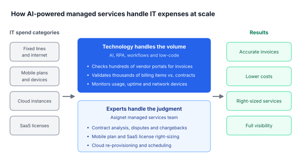 Managed Services and Hyperautomation with Ai