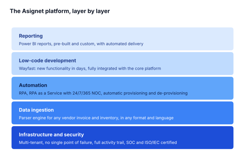 Asignet Platform Layers