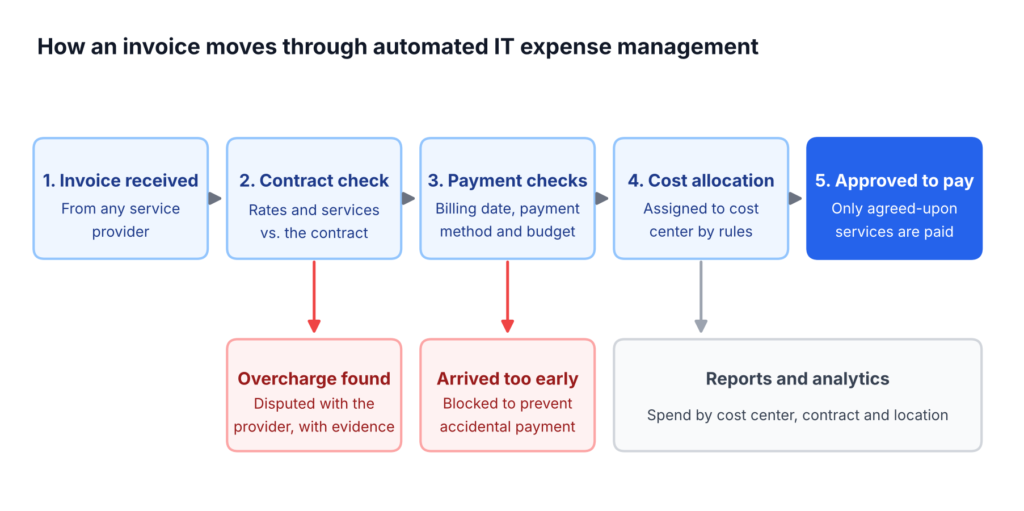 IT Expense Invoice Flow