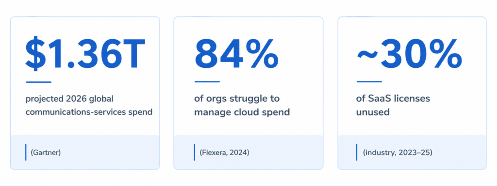 The cost of uncontrolled spend