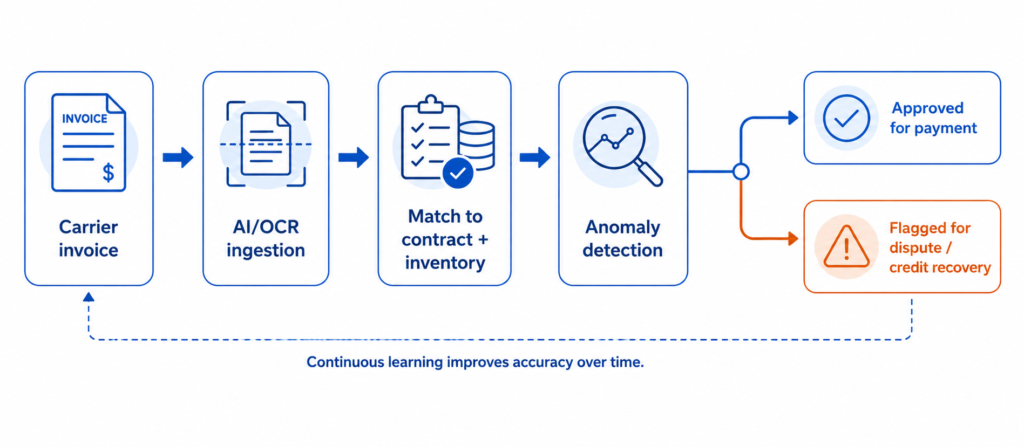 How AI validates an invoice flowchart