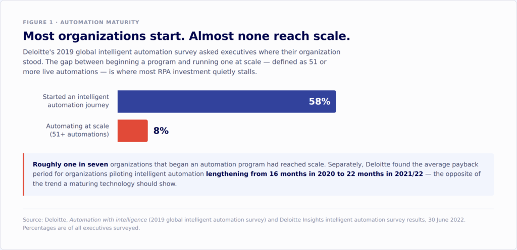 Why Most Organizations Fall Short at RPA