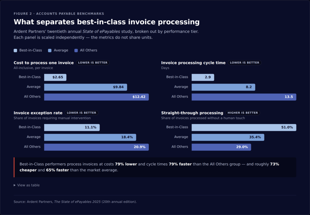 A data graph helping people choose the best invoice processing automation software options.